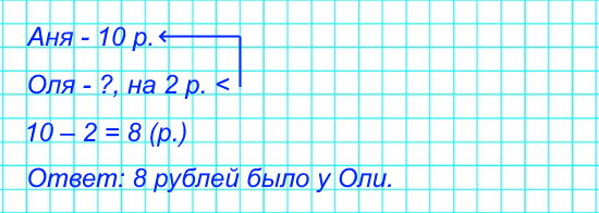 У Ани было 10 р., а у Оли – на 2 р. меньше. Сколько рублей было у Оли?