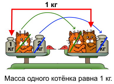 Узнай по рисунку массу одного котёнка. (Все эти котята одинаковой массы.)