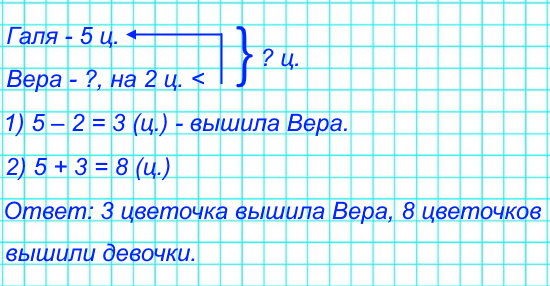 Галя вышила 5 цветочков, а Вера – на 2 цветочка меньше. Сколько цветочков вышила Вера? Сколько всего цветочков вышили девочки?