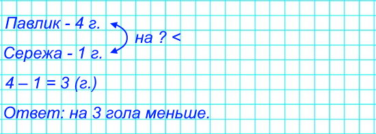 Павлик забил 4 гола, а Сережа – 1 гол. На сколько меньше голов забил Сережа, чем Павлик?