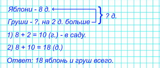 В саду 8 яблонь, а груш на 2 больше. Сколько всего яблонь и груш в саду?